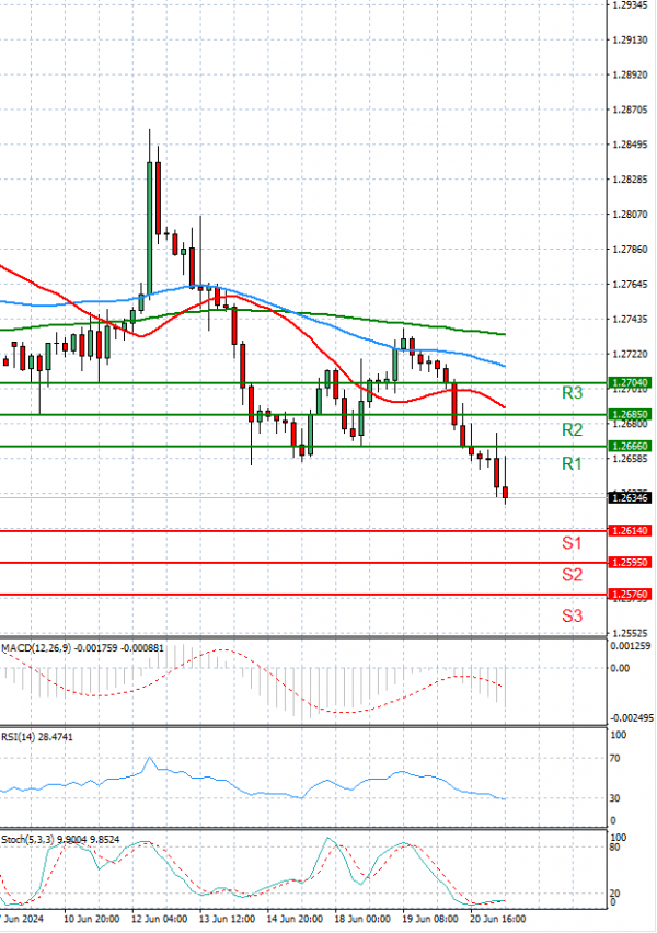 Pound - US Dollar Analysis Technical analysis 21/06/2024