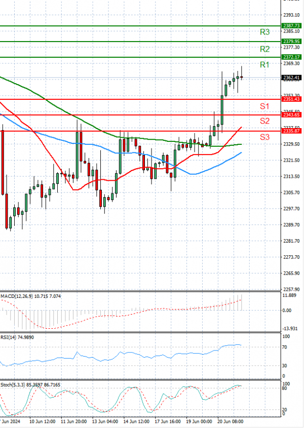 Gold - Usd Dollar Analysis Technical analysis 21/06/2024