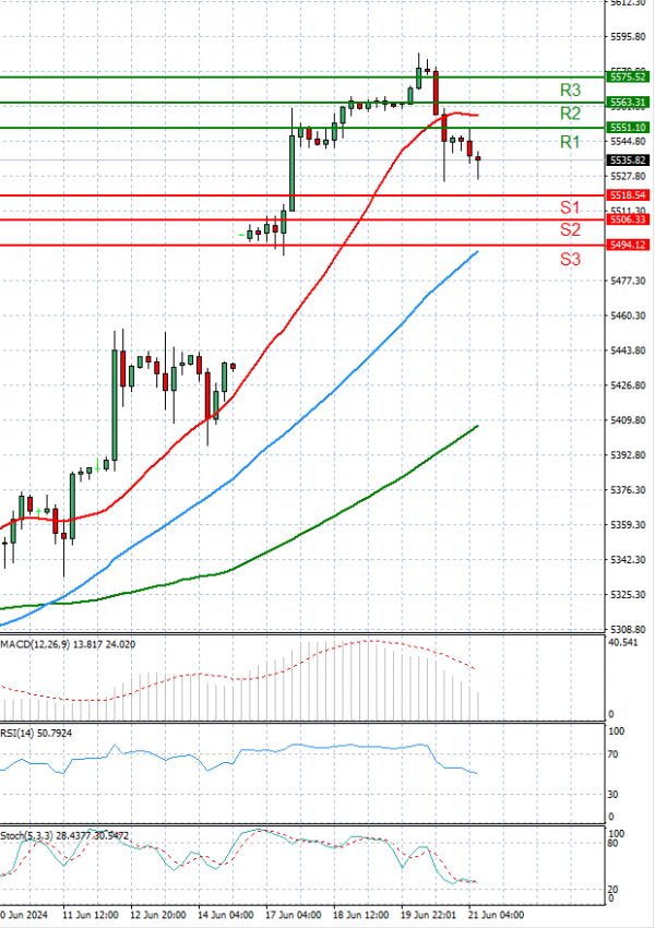 USA500 Analysis Technical analysis 21/06/2024