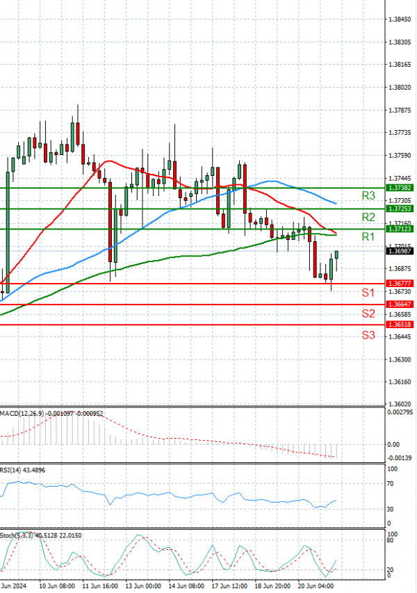 Dollar - Canadian Dollar Analysis Technical analysis 21/06/2024