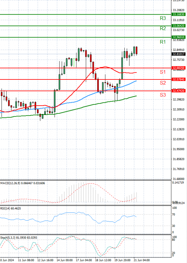 Dollar - Turkish Lira Analysis Technical analysis 21/06/2024