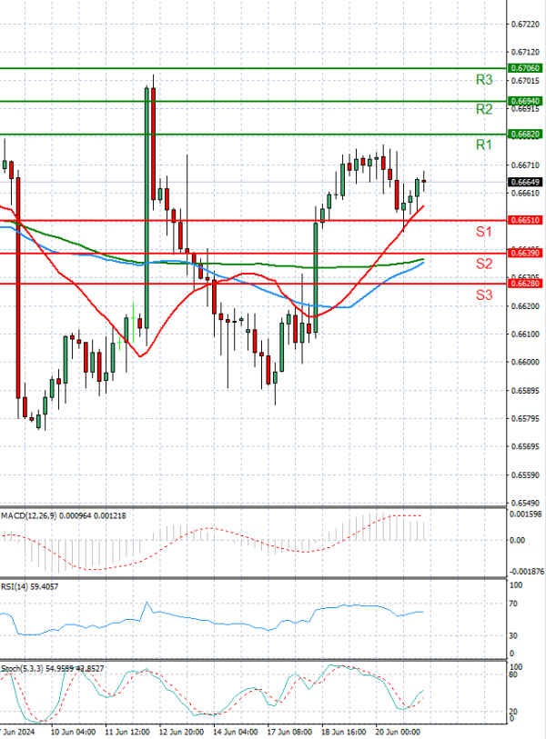 Australian Dollar - Dollar Analysis Technical analysis 21/06/2024