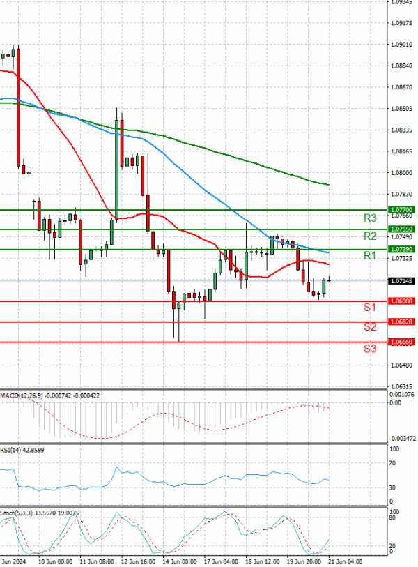 Euro - Dollar Analysis Technical analysis 21/06/2024