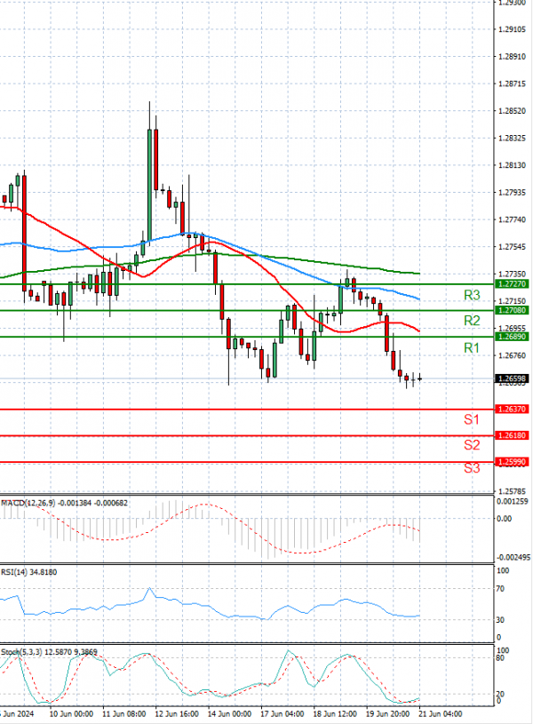 Pound - US Dollar Analysis Technical analysis 21/06/2024