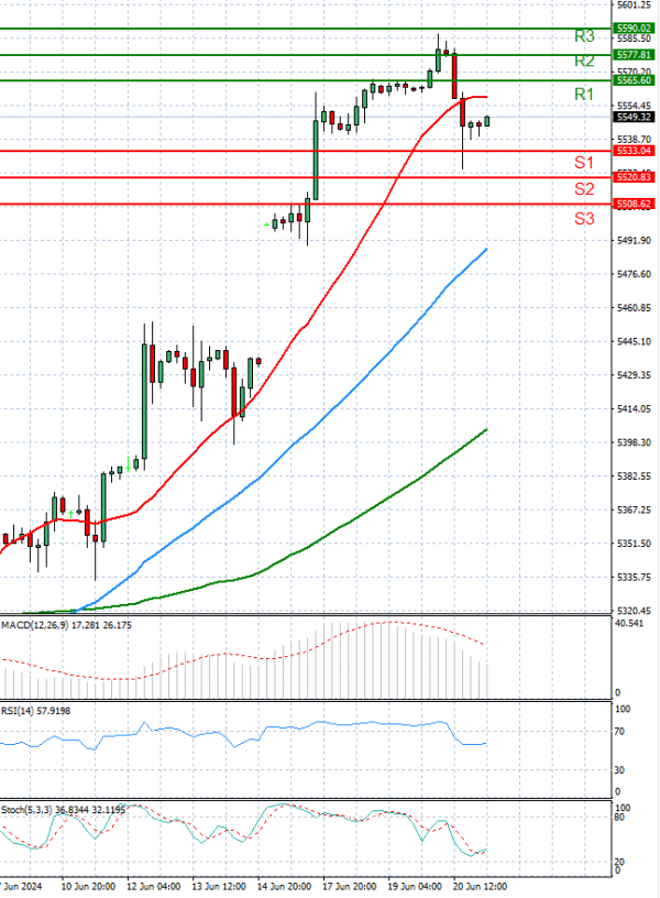 USA500 Analysis Technical analysis 21/06/2024