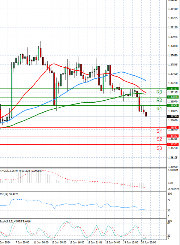 Dollar - Canadian Dollar Analysis Technical analysis 21/06/2024