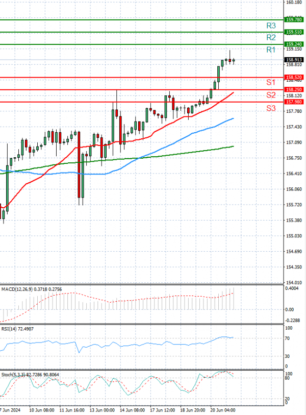 Dollar - Japanese Yen Analysis Analysis Technical analysis 21/06/2024