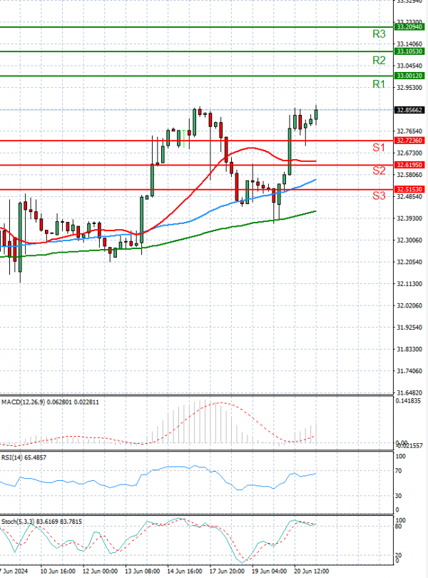 Dollar - Turkish Lira Analysis Technical analysis 21/06/2024