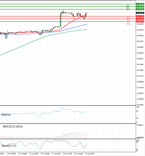 Dollar - Turkish Lira US Session Analysis For CFD Instruments 2023-07 ...