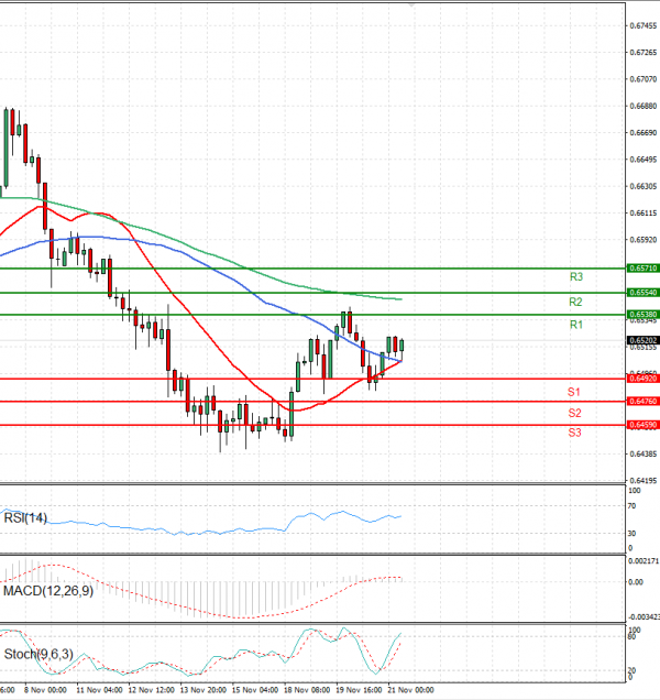 Australian Dollar - Dollar Analysis Technical analysis 21/11/2024