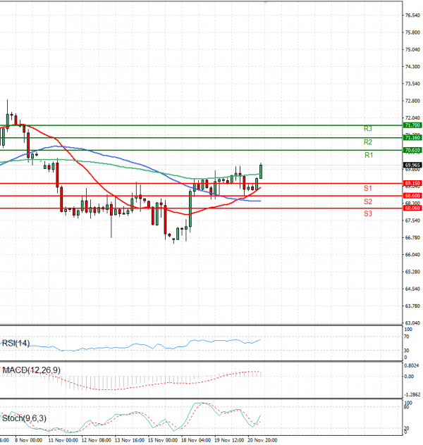 Crude Oil Analysis Technical analysis 21/11/2024