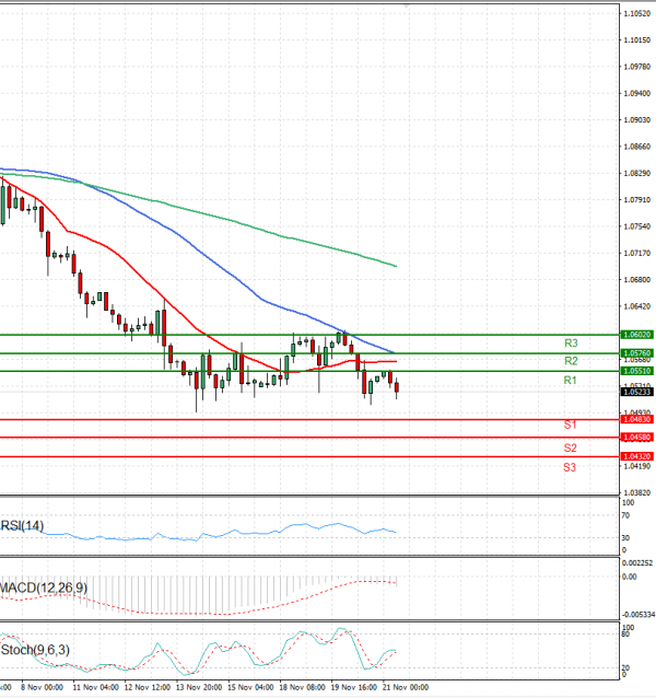 Euro - Dollar Analysis Technical analysis 21/11/2024