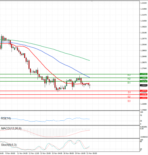 Pound - US Dollar Analysis Technical analysis 21/11/2024