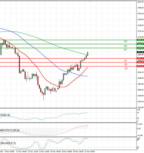 Gold - Usd Dollar Analysis Technical analysis 21/11/2024