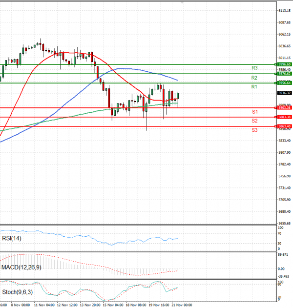 USA500 Analysis Technical analysis 21/11/2024