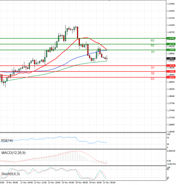 Dollar - Canadian Dollar Analysis Technical analysis 21/11/2024