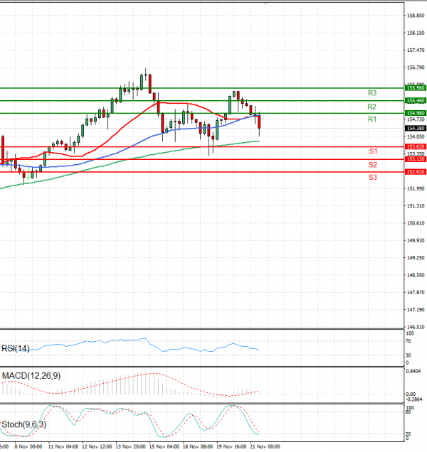 Dollar - Japanese Yen Analysis Analysis Technical analysis 21/11/2024