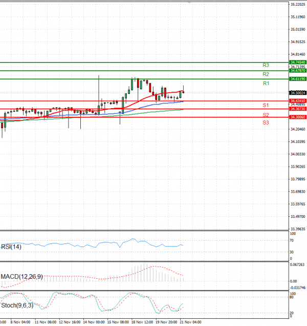 Dollar - Turkish Lira Analysis Technical analysis 21/11/2024