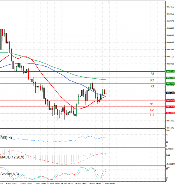 Australian Dollar - Dollar Analysis Technical analysis 21/11/2024