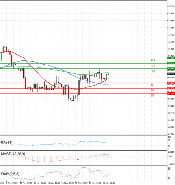 Crude Oil Analysis Technical analysis 21/11/2024