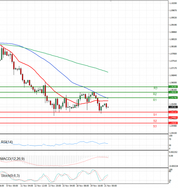 Euro - Dollar Analysis Technical analysis 21/11/2024