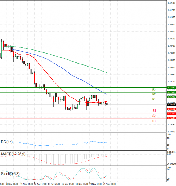 Pound - US Dollar Analysis Technical analysis 21/11/2024