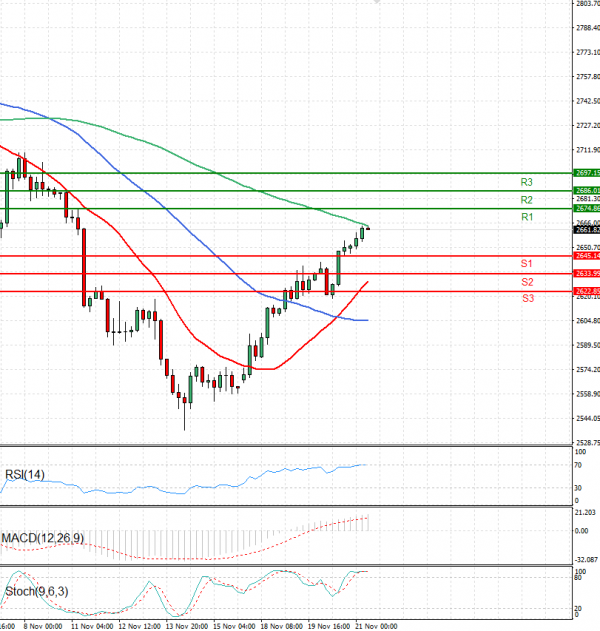 Gold - Usd Dollar Analysis Technical analysis 21/11/2024