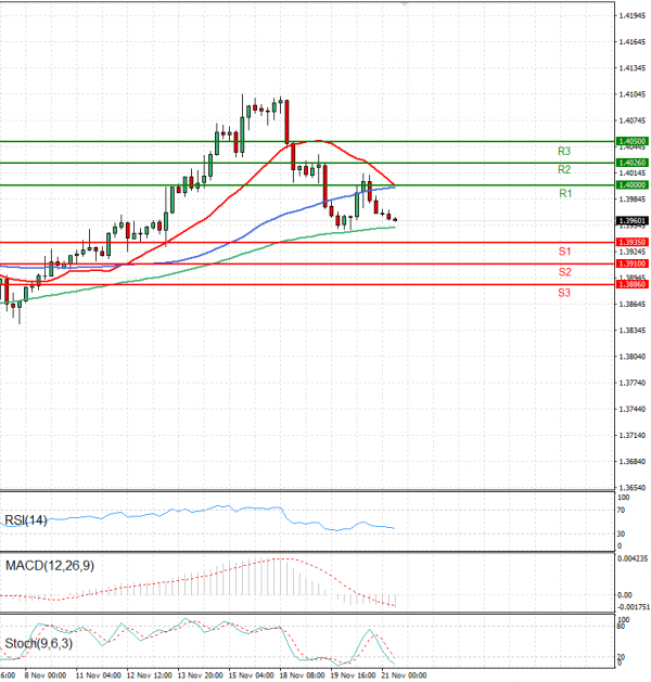 Dollar - Canadian Dollar Analysis Technical analysis 21/11/2024