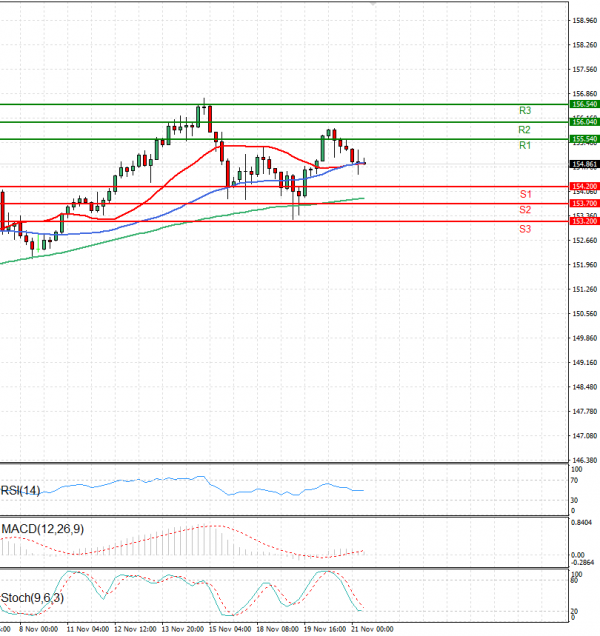 Dollar - Japanese Yen Analysis Analysis Technical analysis 21/11/2024