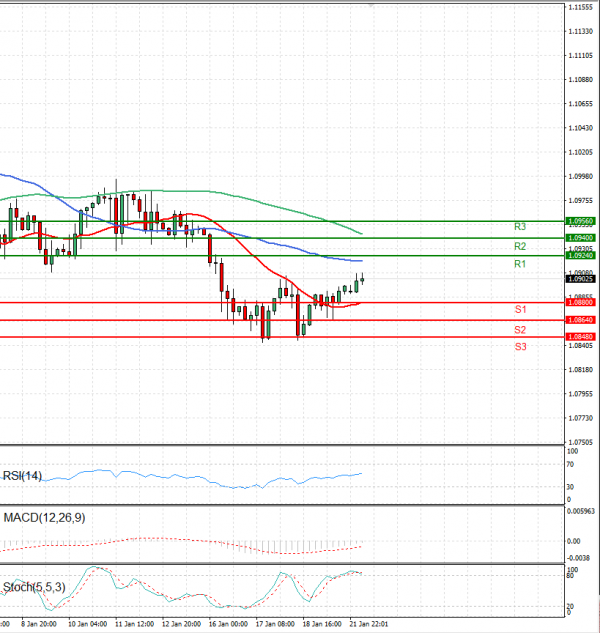 Euro Dollar EU Session Analysis For CFD Instruments 2024 01 22 Fortrade   EURUSD 