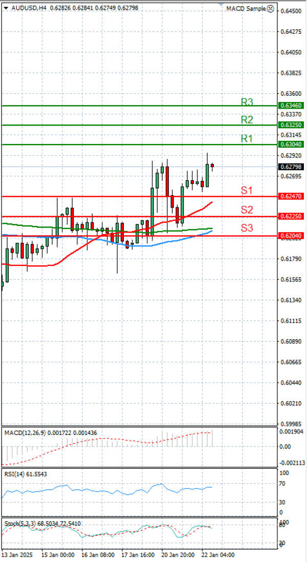 Australian Dollar - Dollar Analysis Technical analysis 22/01/2025