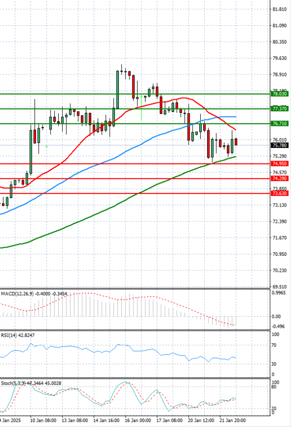 Crude Oil Analysis Technical analysis 22/01/2025