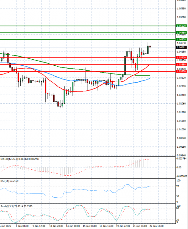 Euro - Dollar Analysis Technical analysis 22/01/2025