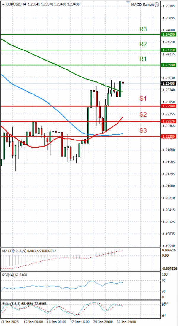 Pound - US Dollar Analysis Technical analysis 22/01/2025