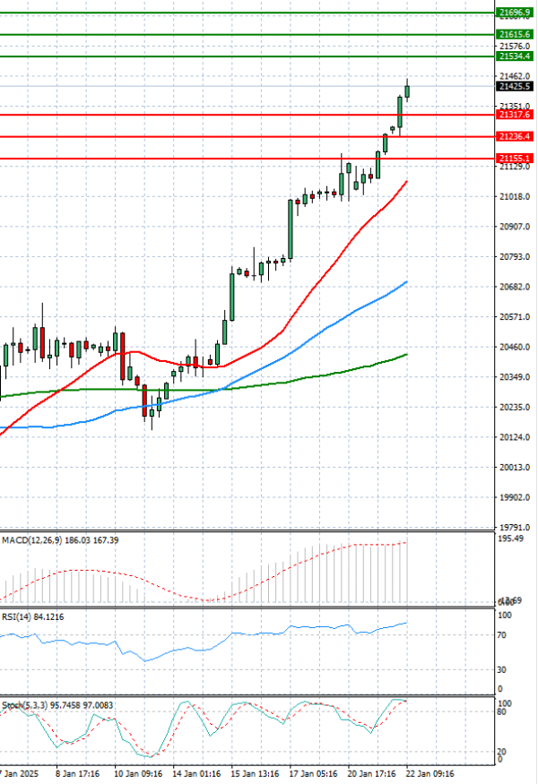 Ger 40 Index Analysis Technical analysis 22/01/2025