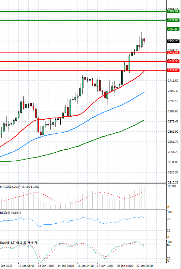 Gold - Usd Dollar Analysis Technical analysis 22/01/2025