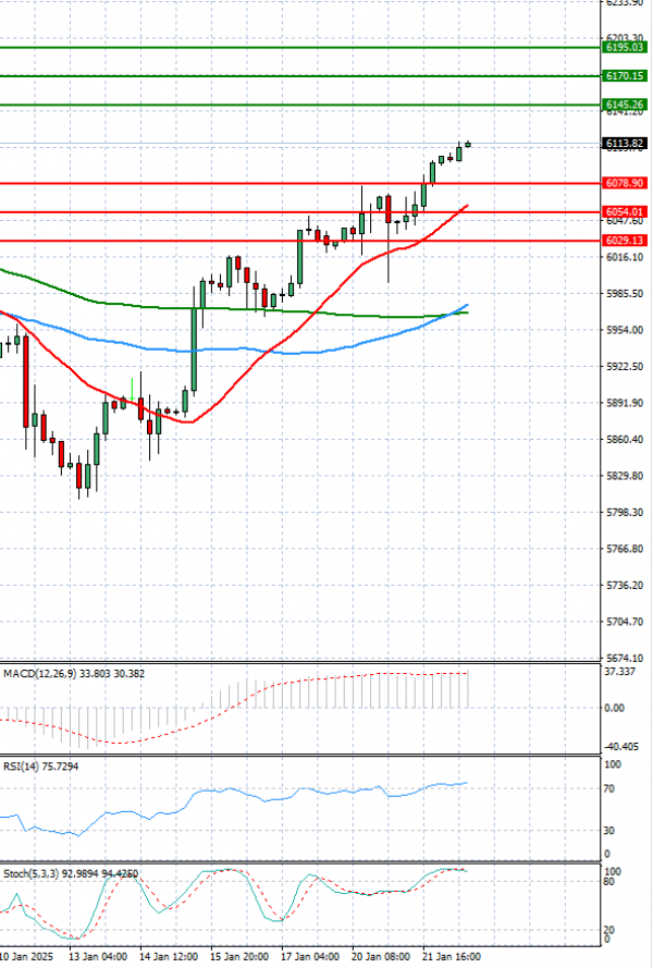 USA500 Analysis Technical analysis 22/01/2025