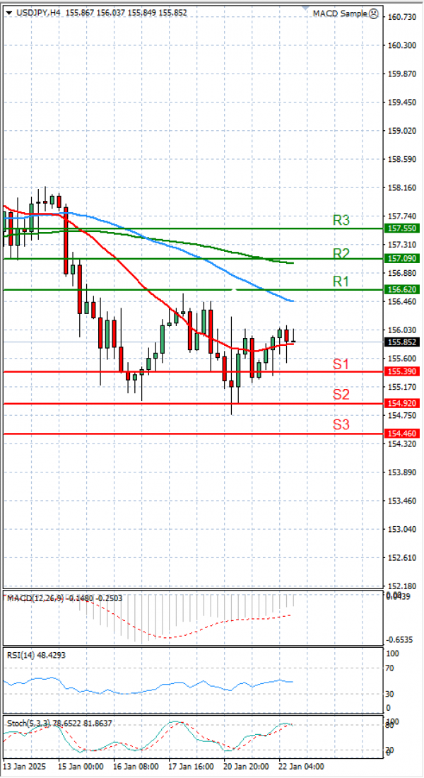 Dollar - Japanese Yen Analysis Analysis Technical analysis 22/01/2025