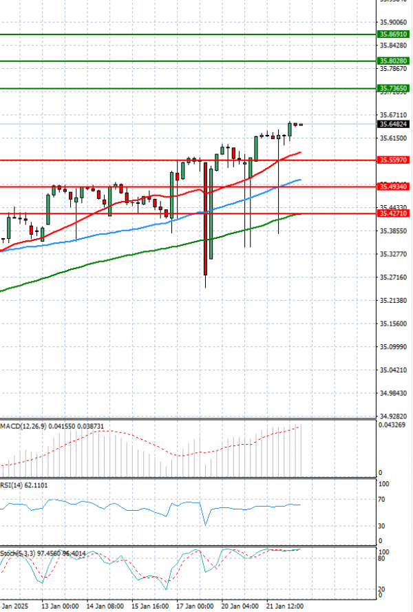 Dollar - Turkish Lira Analysis Technical analysis 22/01/2025