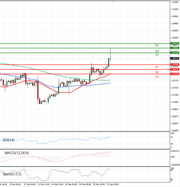 Euro Dollar US Session Analysis For CFD Instruments 2024 02 22 Fortrade   EURUSDE 