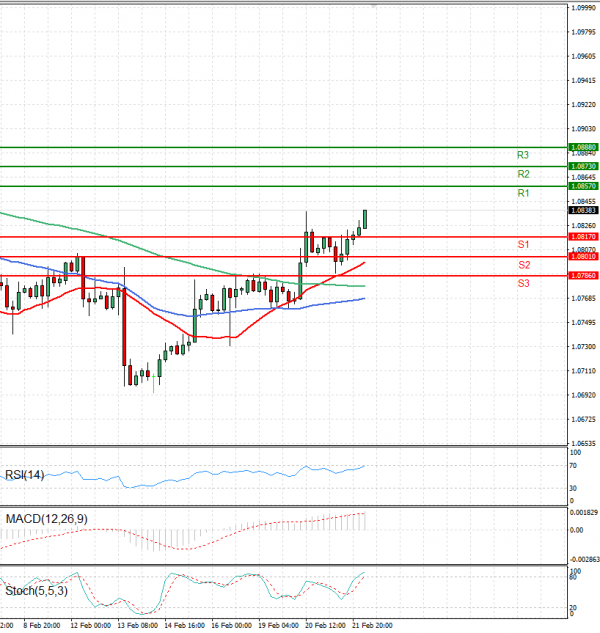 Euro Dollar EU Session Analysis For CFD Instruments 2024 02 22 Fortrade   EURUSD 