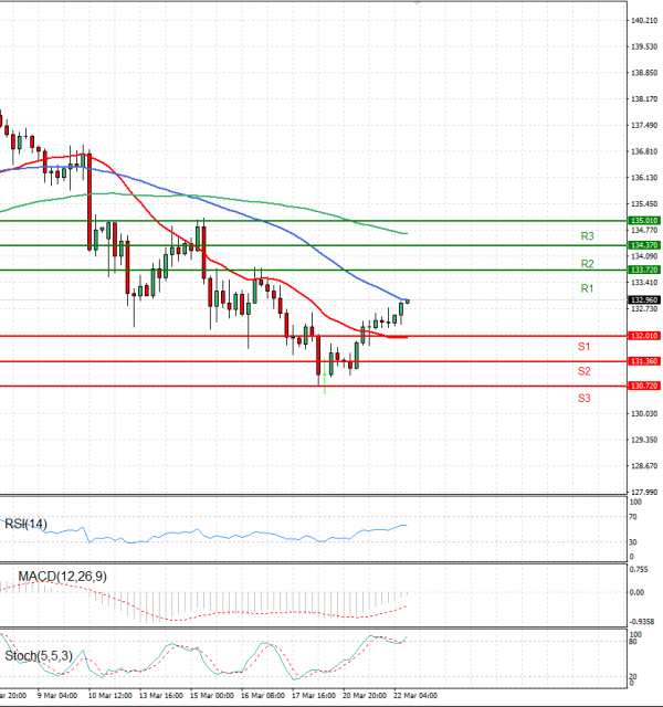 Dollar - Japanese Yen Analysis US Session Analysis for CFD Instruments ...