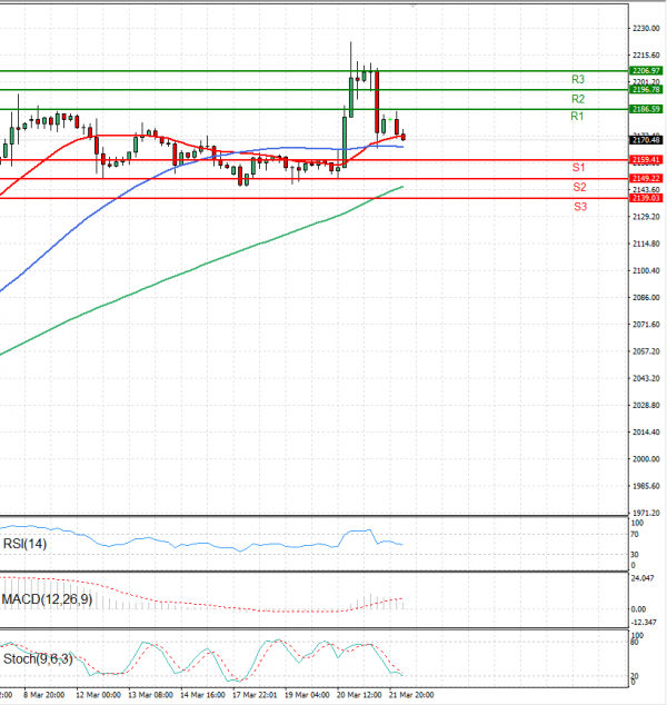 Gold - Usd Dollar EU Session Analysis for CFD Instruments 2024-03-22 ...