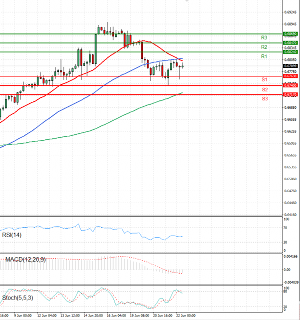 Australian Dollar - Dollar Analysis Technical analysis 22/06/2023