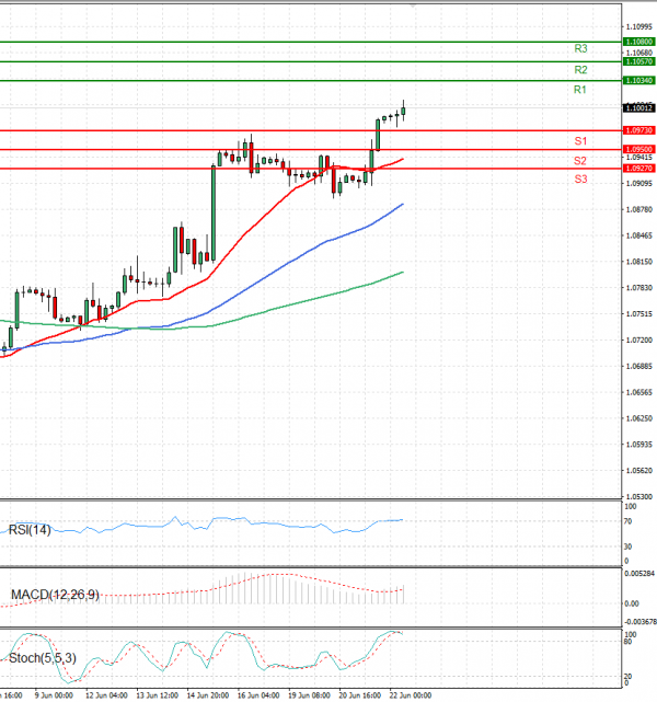 Euro - Dollar Analysis Technical analysis 22/06/2023