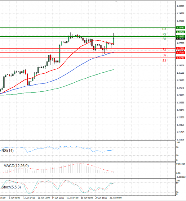 Pound - US Dollar Analysis Technical analysis 22/06/2023