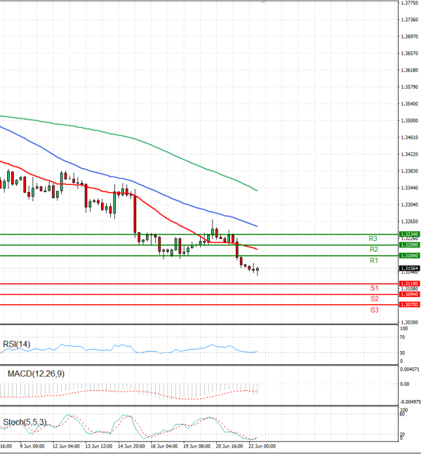 Dollar - Canadian Dollar Analysis Technical analysis 22/06/2023