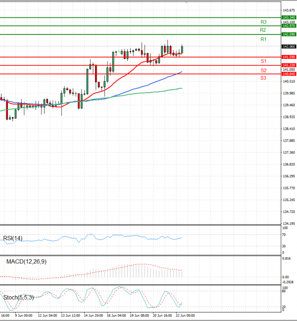 Dollar - Japanese Yen Analysis Analysis Technical analysis 22/06/2023