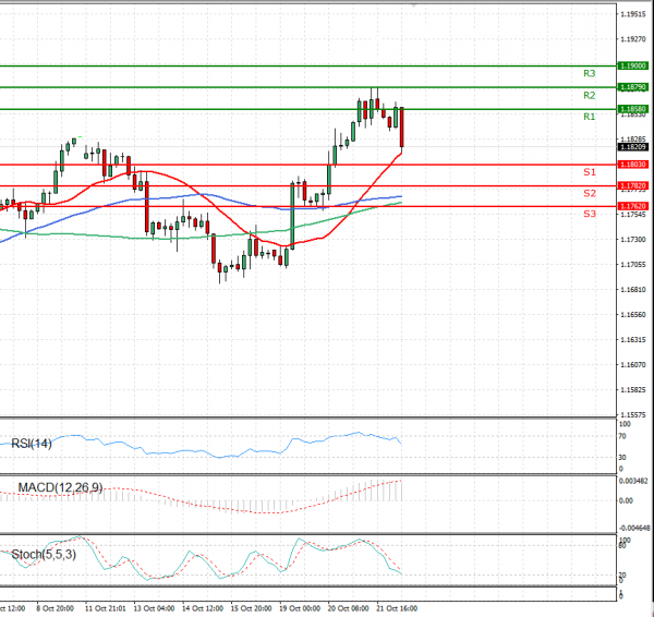 Euro - Dollar US Session Analysis for CFD Instruments 2020-10-22 - Fortrade