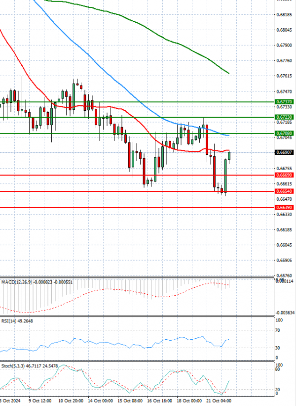 Australian Dollar - Dollar Analysis Technical analysis 22/10/2024